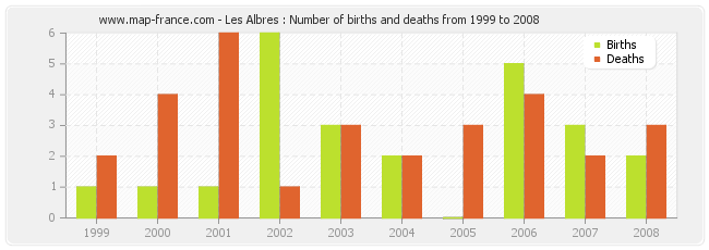 Les Albres : Number of births and deaths from 1999 to 2008